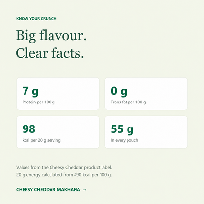 Cheesy Cheddar Makhana facts: 7 g protein and 0 g trans fat per 100 g; 98 kcal per 20 g serving; 55 g pouch.